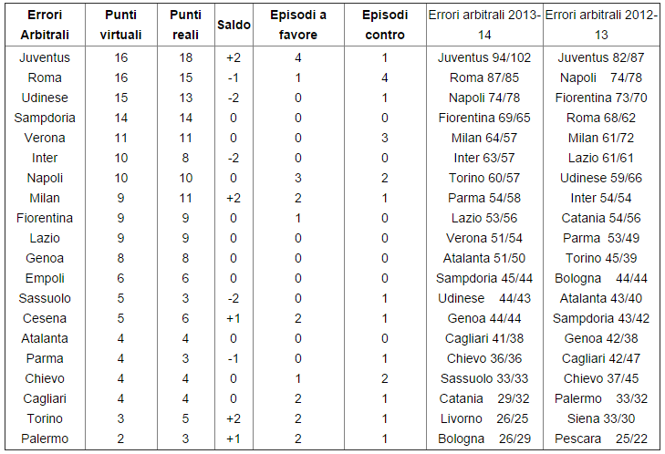 Classifica senza errori arbitrali: Inter la più penalizzata, Juve e Milan le più aiutate