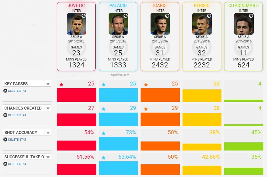 Attaccanti Inter stats