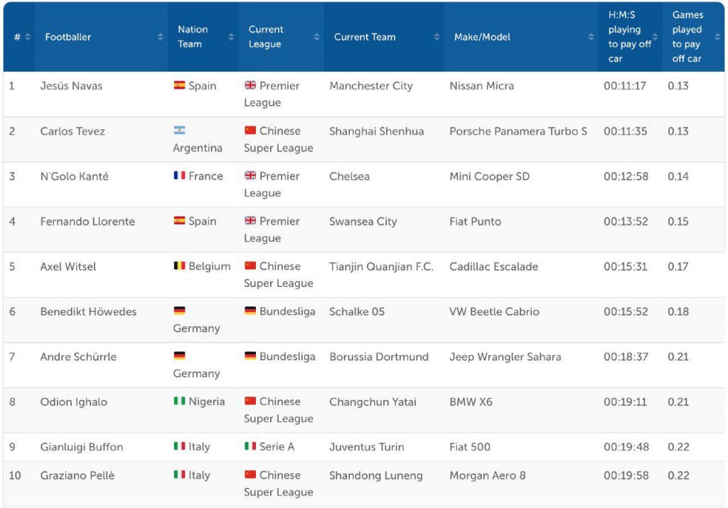 Top 10 calciatori-auto
