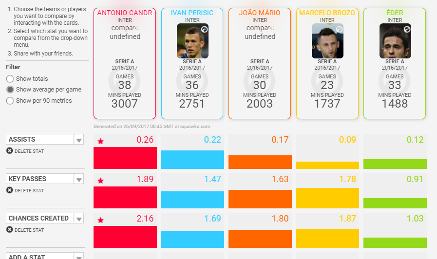 Guarda un po' chi ha le statistiche migliori relativamente al playmaking offensivo...