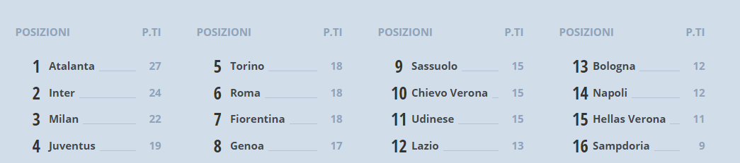 Classifica Primavera 1 12a giornata
