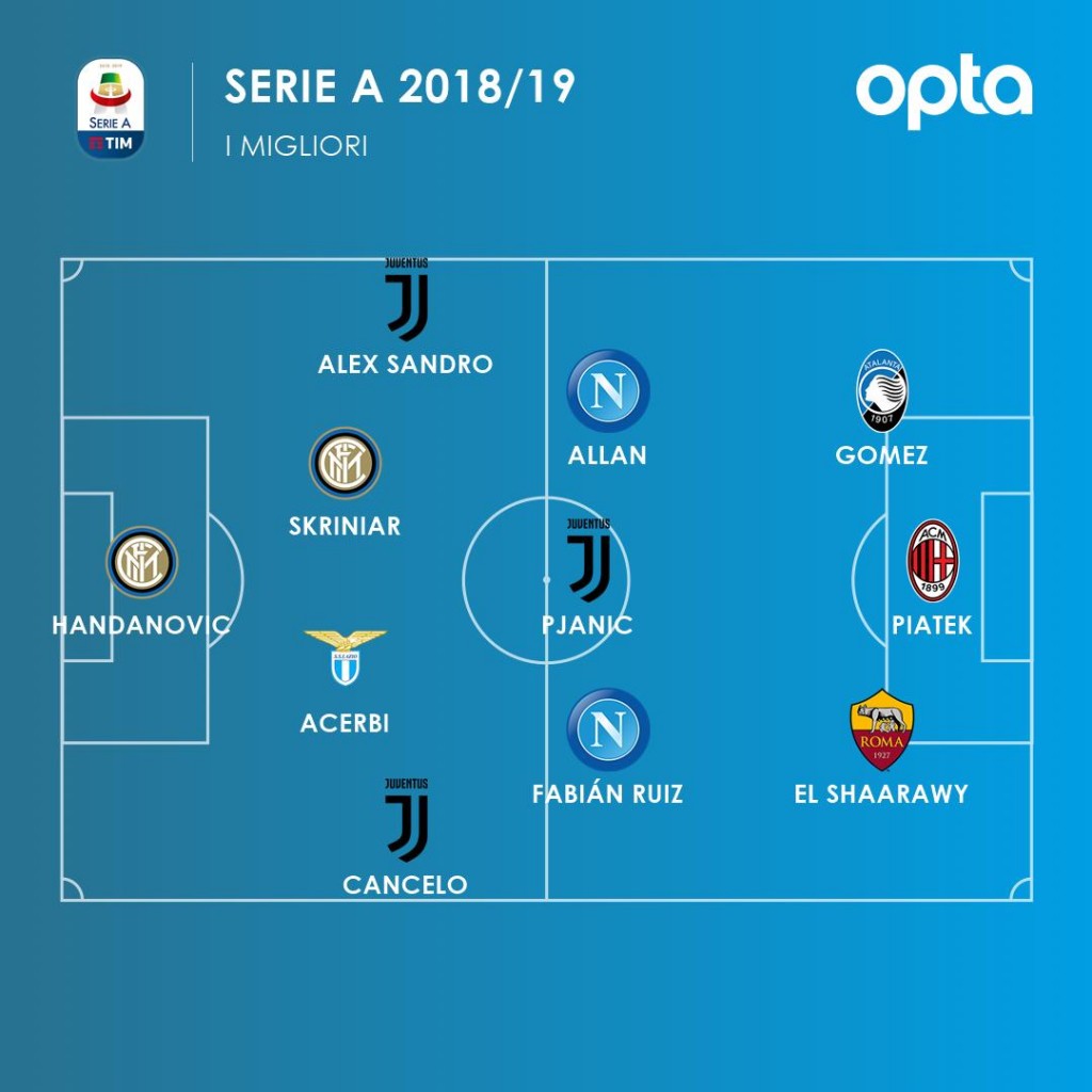 Opta – Due nerazzurri nella Top 11 della settimana
